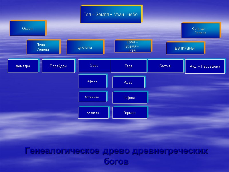 Генеалогическое древо древнегреческих богов Гея – Земля + Уран - небо Океан Солнце –